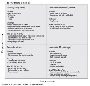 GTD-Q Quadrants